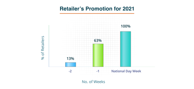 Retailers Promotions