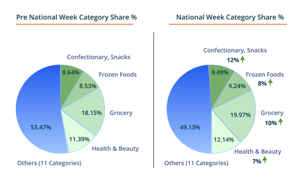 Promotional and Offer Flux During the National Weeks