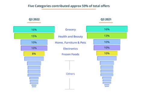 top 5 categories contributed 51% of total offers