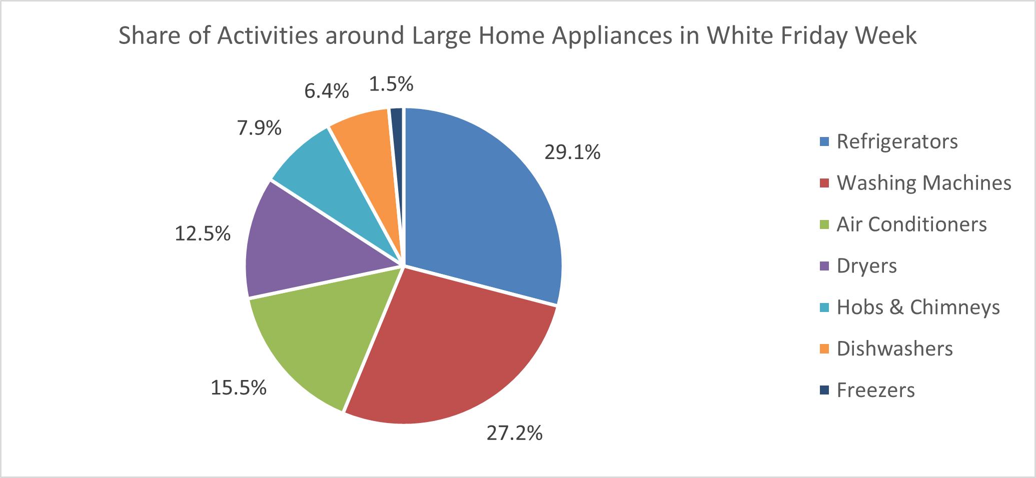 Large Home Appliances Chart