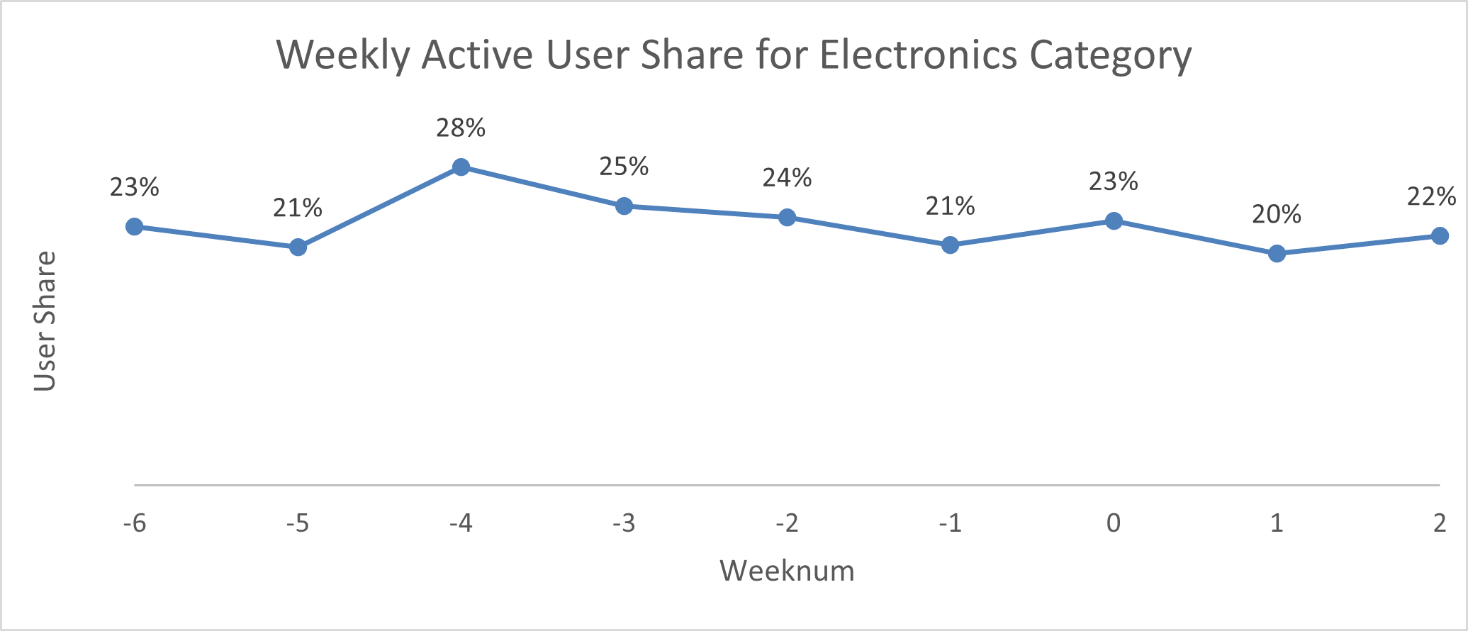 user engagement graph