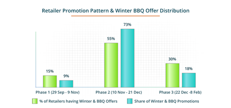 Retailer Promotion pattern