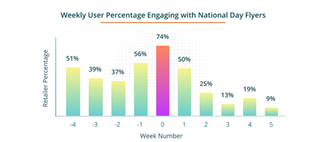 user engagement during the UAE National Day Period
