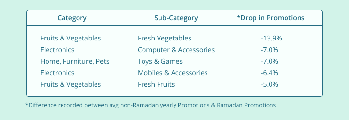 Offers During Ramadan Promotions