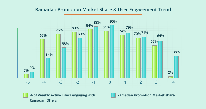 Ramadan market Share graph