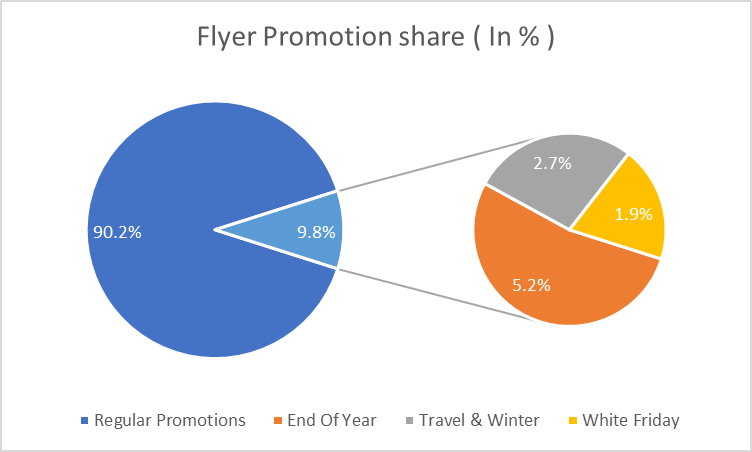 Flyer Promotions Pie Chart