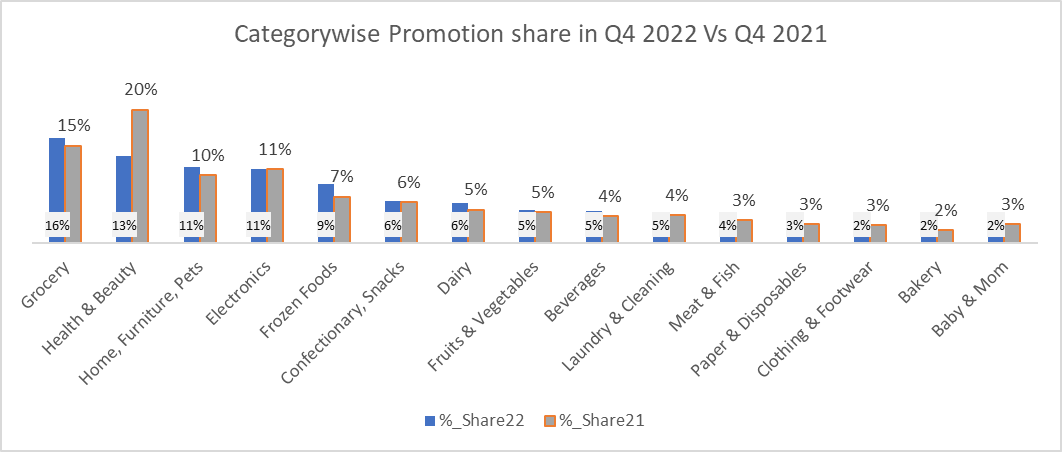Promotion Share Chart