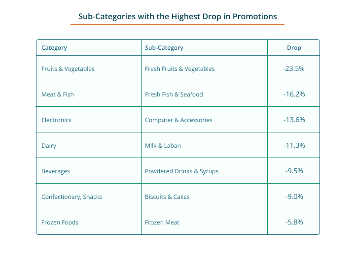 Sub categories with the highest drop in promtions