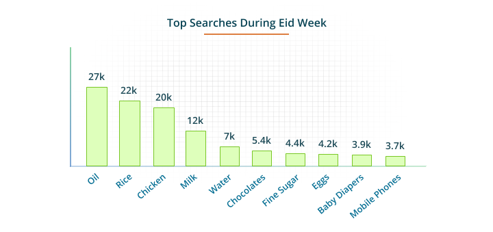 Top Searches during eid