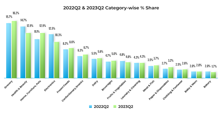 Category Wise Promotions in Q2 2023 & Q2 2022