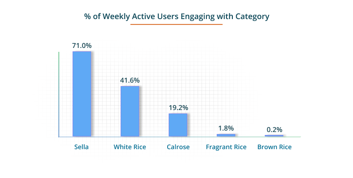 Clicflyer User Engagement Trend in Rice Category