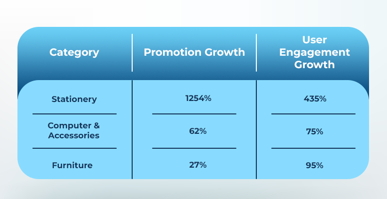 Growth in Promotions Vs Growth of User Engagement