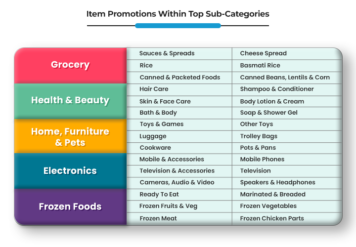 Item Promotions Within Top Sub-Categories