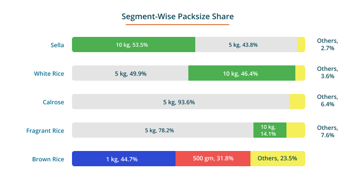 Popular pack sizes amongst ClicFlyer users