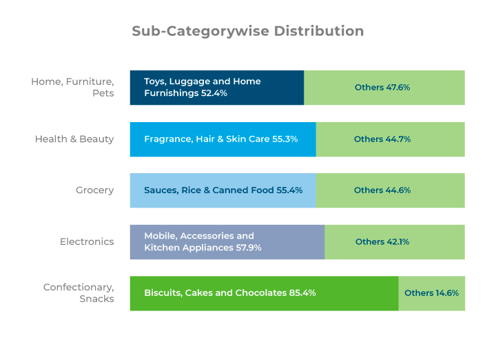 sub-category wise distribution